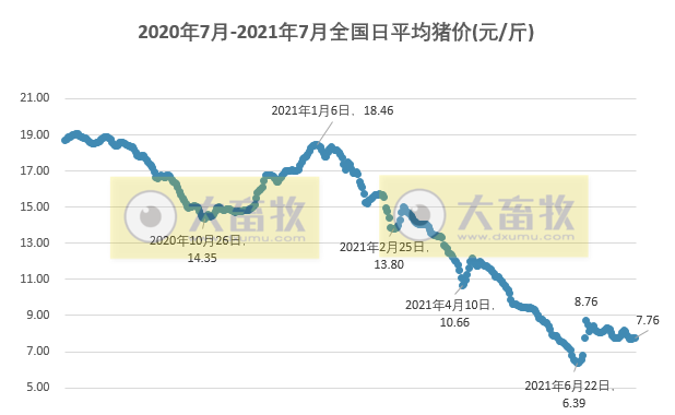 2021.7.29-今日猪价稳中上涨，国务院三大措施缓解猪周期，禾丰股份预计上半年净利2.4亿元下降五成