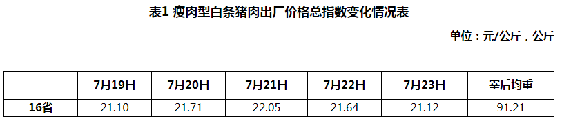 2021.7.29-今日猪价稳中上涨，国务院三大措施缓解猪周期，禾丰股份预计上半年净利2.4亿元下降五成