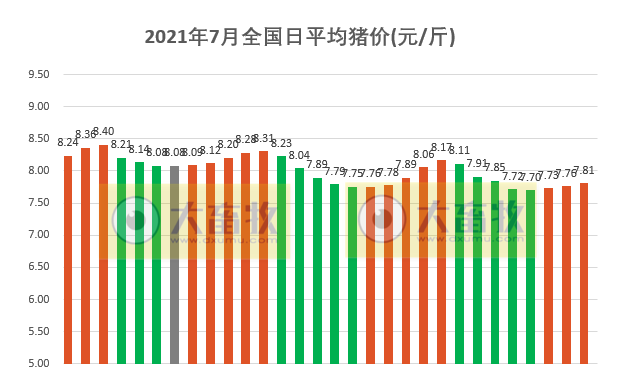 2021.7.30-今日猪价14省上涨，全国有1.5万家养殖场户受灾损失22.5亿元，巨星农牧上半年净利大涨1504%，普莱柯净利1.64亿元同增36%