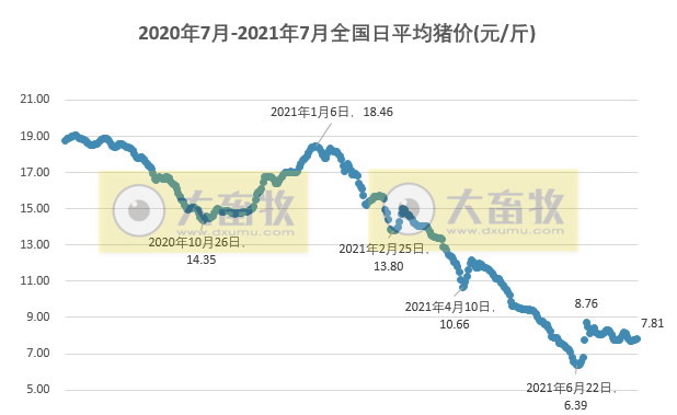 2021.7.30-今日猪价14省上涨，全国有1.5万家养殖场户受灾损失22.5亿元，巨星农牧上半年净利大涨1504%，普莱柯净利1.64亿元同增36%