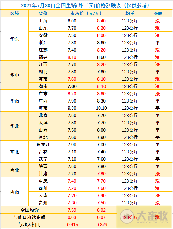 2021.7.30-今日猪价14省上涨,全国有1.5万家养殖场户受灾损失22.5亿元,巨星农牧上半年净利大涨1504%,普莱柯净利1.64亿元同增36%