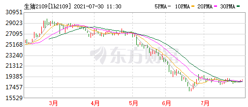 2021.7.30-今日猪价14省上涨，全国有1.5万家养殖场户受灾损失22.5亿元，巨星农牧上半年净利大涨1504%，普莱柯净利1.64亿元同增36%