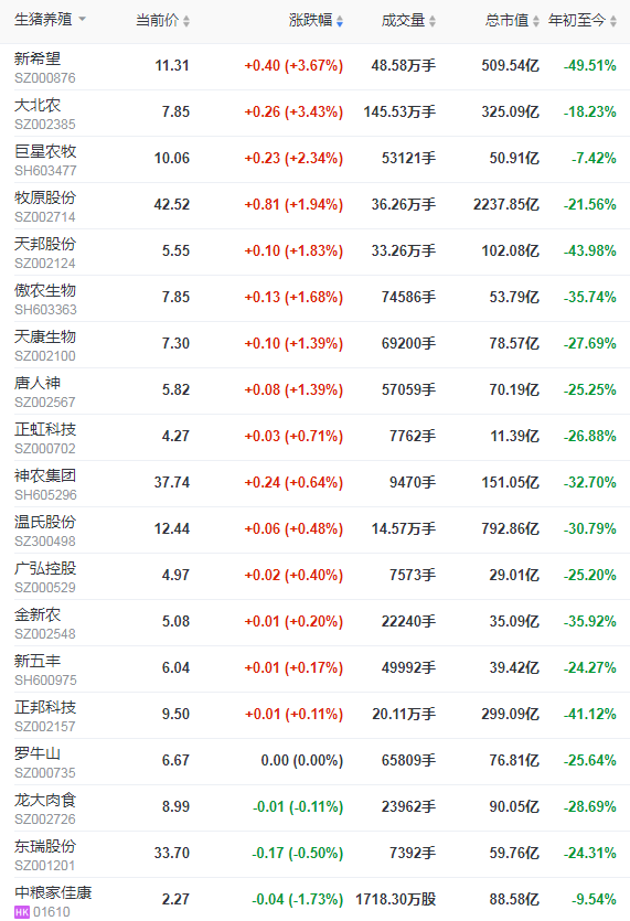 2021.7.30-今日猪价14省上涨，全国有1.5万家养殖场户受灾损失22.5亿元，巨星农牧上半年净利大涨1504%，普莱柯净利1.64亿元同增36%