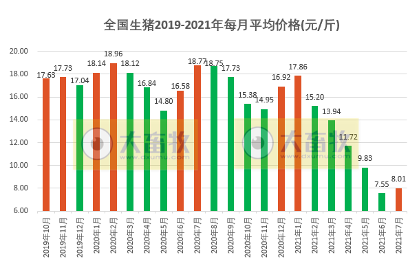 2021.7.31-今日猪价大面积上涨,农业农村部表示要着力稳定生猪养殖大省、大县、大场的生猪产能,回盛生物上半年净利1.01亿增长92.77%