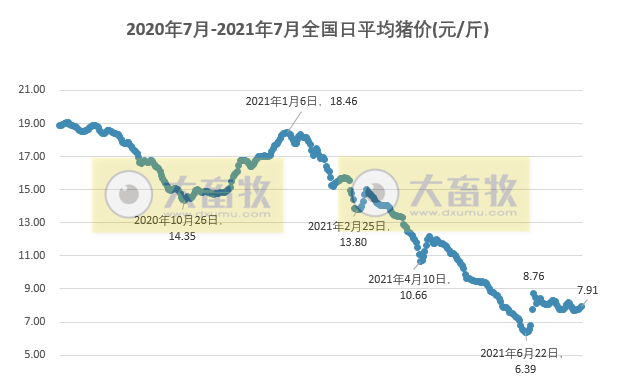 2021.7.31-今日猪价大面积上涨,农业农村部表示要着力稳定生猪养殖大省、大县、大场的生猪产能,回盛生物上半年净利1.01亿增长92.77%