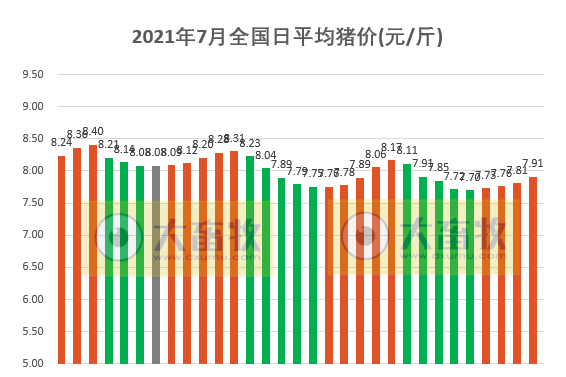 2021.7.31-今日猪价大面积上涨,农业农村部表示要着力稳定生猪养殖大省、大县、大场的生猪产能,回盛生物上半年净利1.01亿增长92.77%