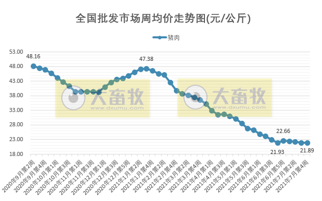 2021.7.31-今日猪价大面积上涨,农业农村部表示要着力稳定生猪养殖大省、大县、大场的生猪产能,回盛生物上半年净利1.01亿增长92.77%