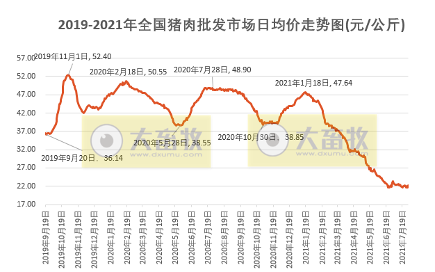 2021.7.31-今日猪价大面积上涨,农业农村部表示要着力稳定生猪养殖大省、大县、大场的生猪产能,回盛生物上半年净利1.01亿增长92.77%