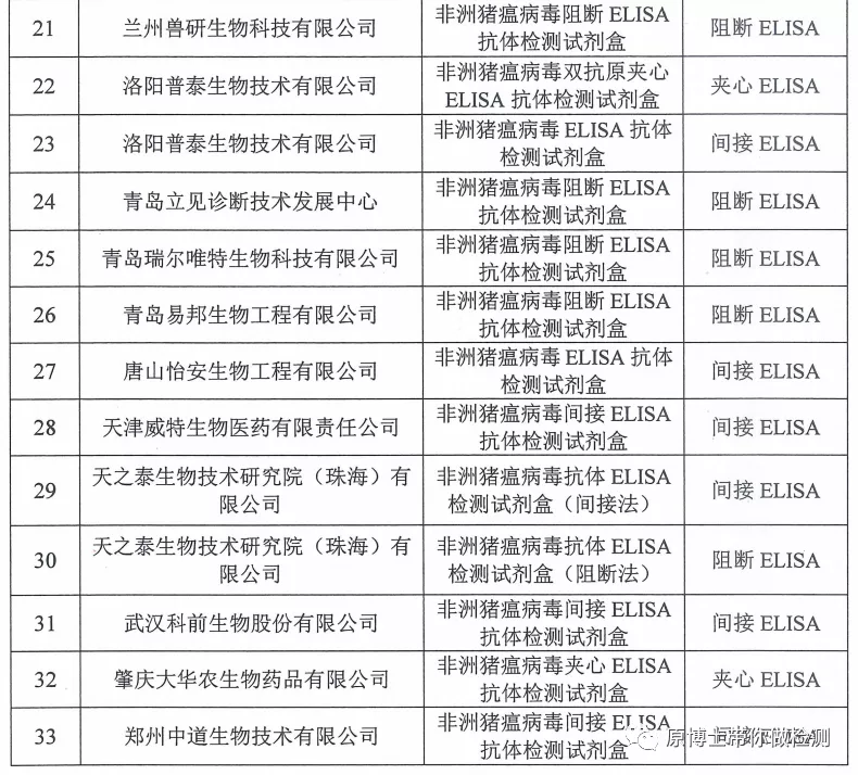 有33种,你知道选择哪一款非洲猪瘟病毒抗体检测试剂盒吗?这里有答案
