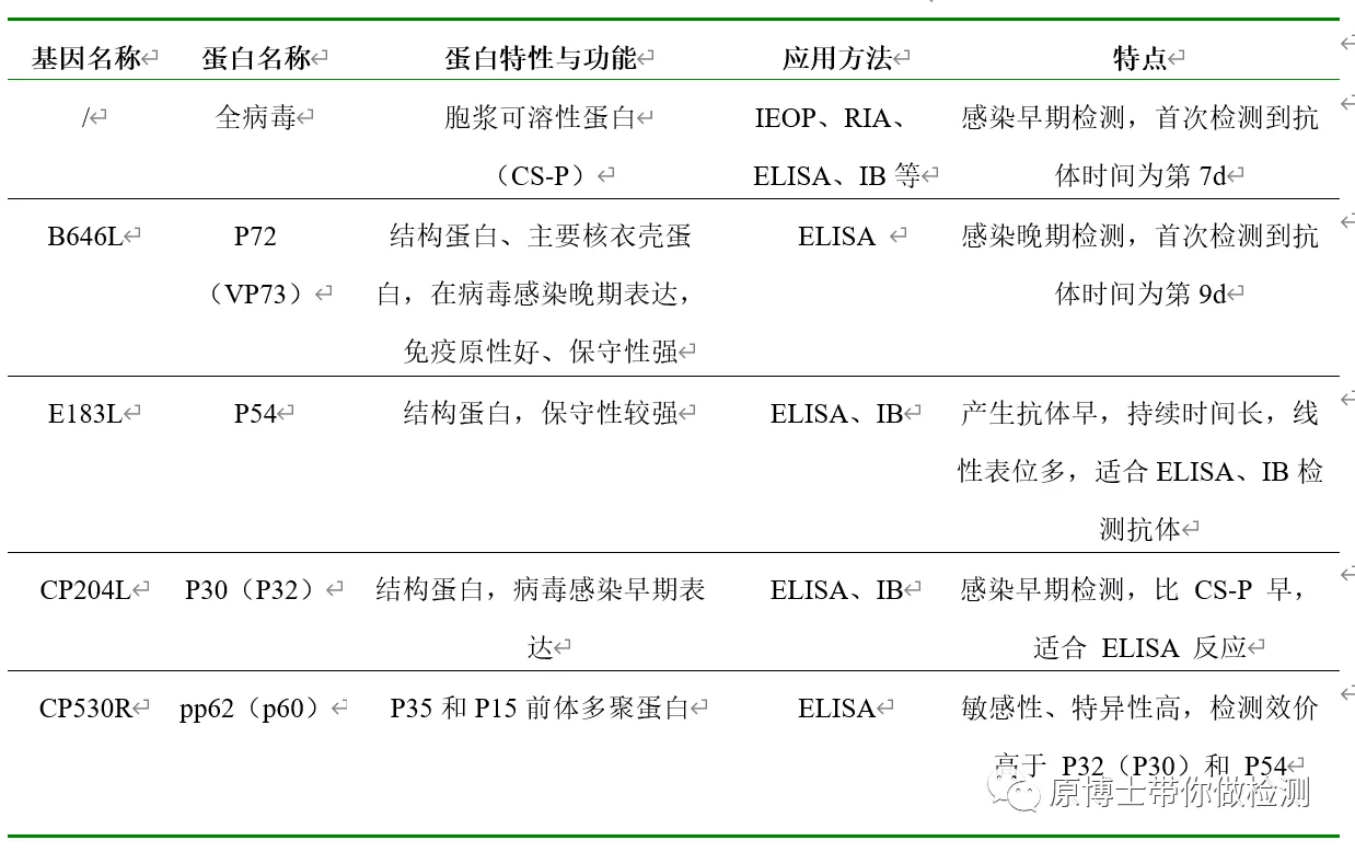 有33种,你知道选择哪一款非洲猪瘟病毒抗体检测试剂盒吗?这里有答案