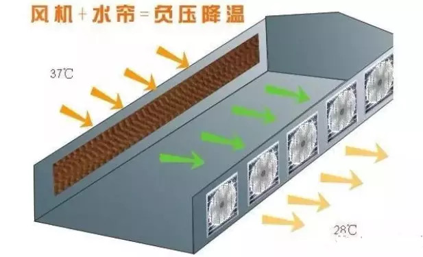 夏季水帘使用存在的11个误区