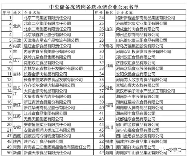 中央猪肉收储成交均价13元/斤,流标3000吨,多省启动猪肉收储,后市猪价看涨?