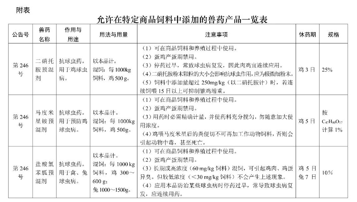 允许在商品饲料中使用的兽药品种情况说明