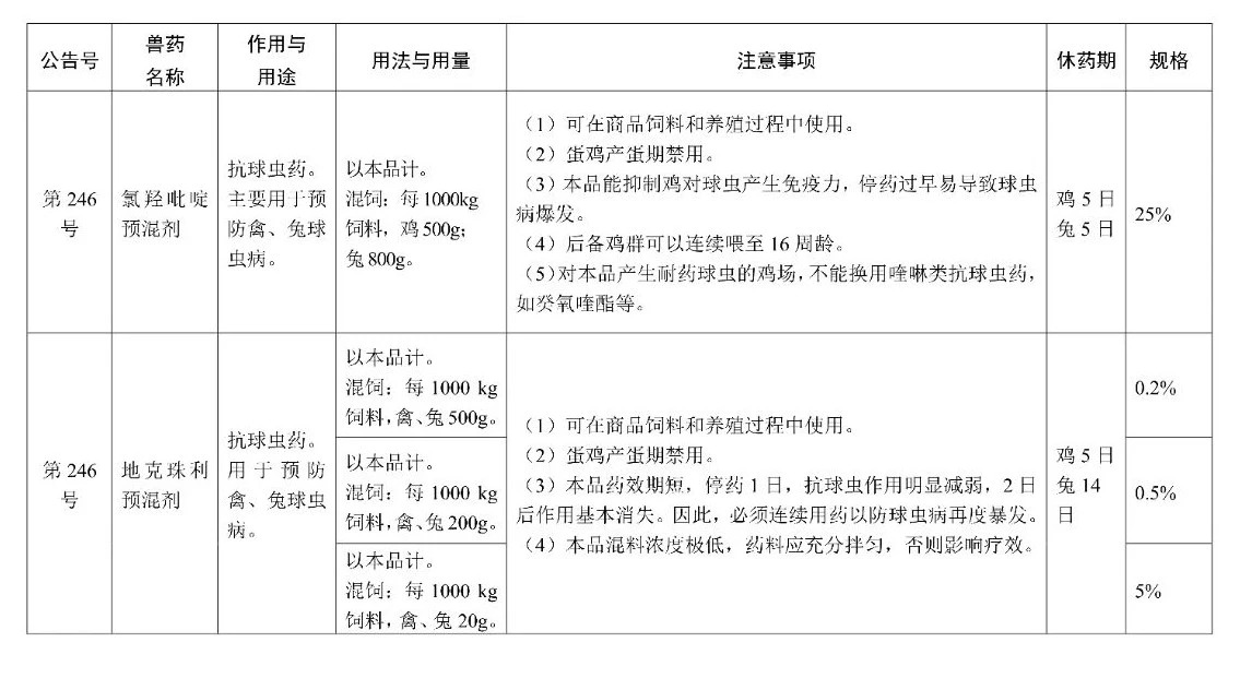 允许在商品饲料中使用的兽药品种情况说明