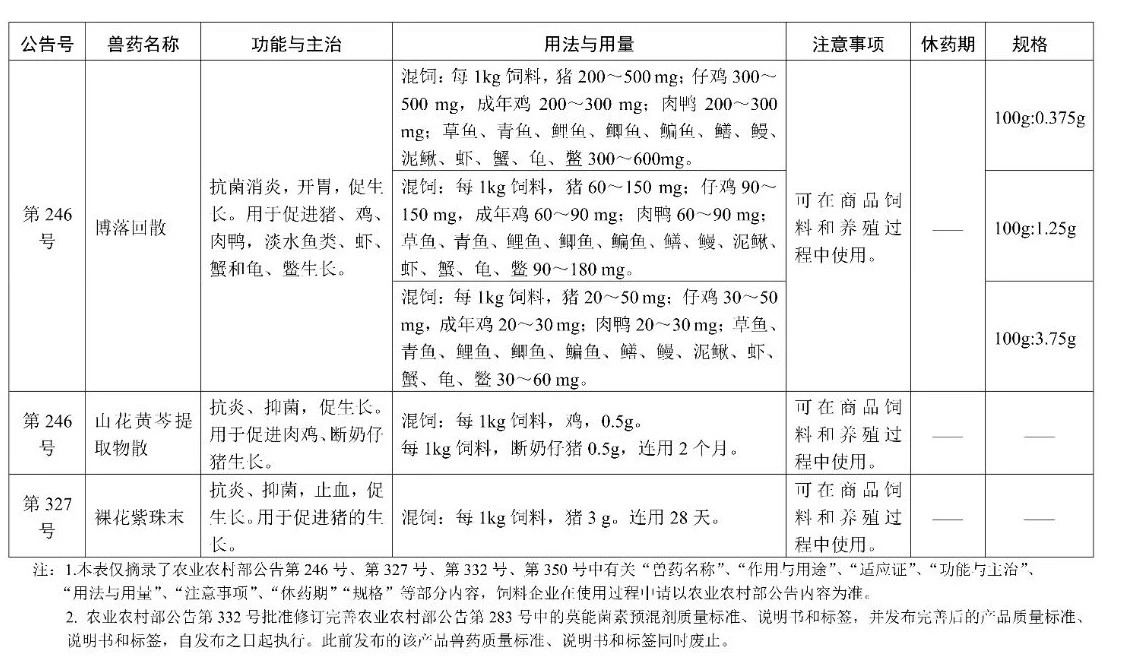 允许在商品饲料中使用的兽药品种情况说明