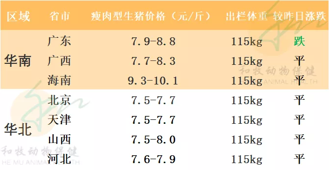 【广州和牧动保】2021年7月27日猪价