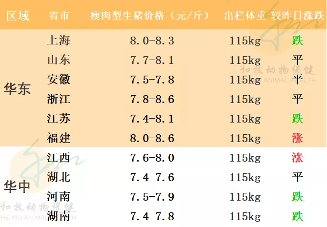 【广州和牧动保】2021年7月27日猪价
