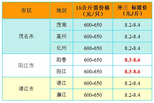 2021年7月28日广东猪价行情微涨