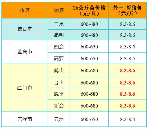 2021年7月28日广东猪价行情微涨