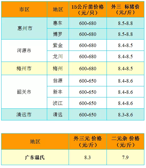 2021年7月28日广东猪价行情微涨