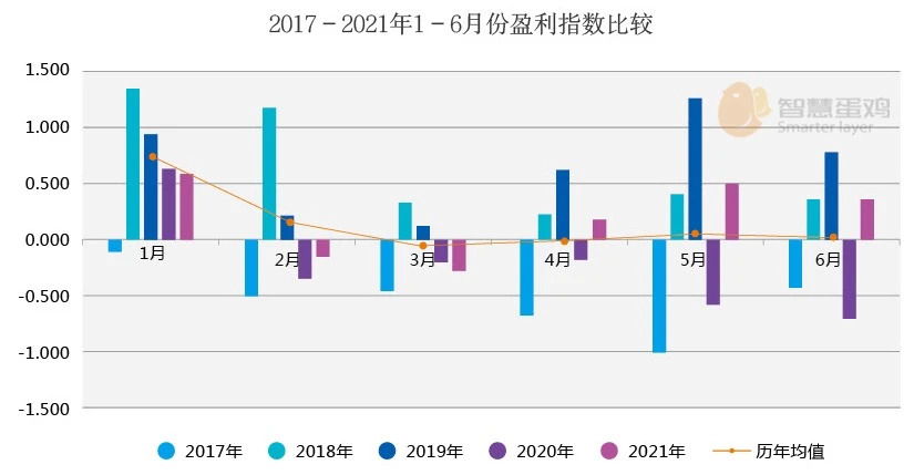 数据解读2021年上半年蛋鸡市场