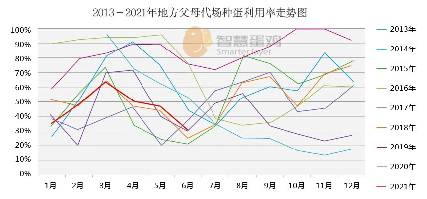 数据解读2021年上半年蛋鸡市场