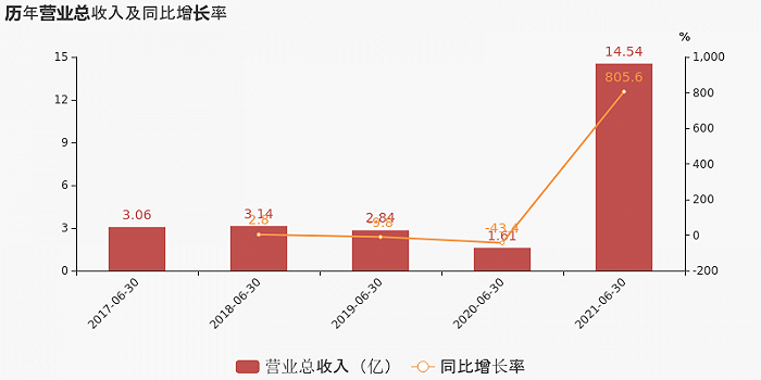 养猪更比皮革香，巨星农牧上半年净利润大涨1503.9%