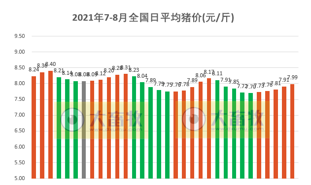 2021.8.1-今日猪价20省上涨，多省进入8元时代，专家称行业真正的冬天还未到，应扩量转增效；广东提前半年完成生猪稳产保供工作