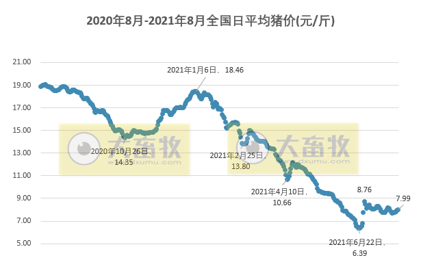 2021.8.1-今日猪价20省上涨，多省进入8元时代，专家称行业真正的冬天还未到，应扩量转增效；广东提前半年完成生猪稳产保供工作