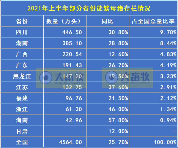 全国各省上半年生猪数据，湖南出栏第一，四川存栏第一，前6省占全国45%以上