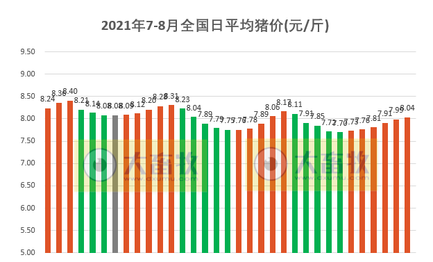 2021.8.2-今日猪价稳中有涨，天邦董事长邓成辞职苏礼荣接任，已有182家兽药企业捐赠物资支援河南，傲农生猪养殖成本8元/斤，8月生猪板块开门红期货绿