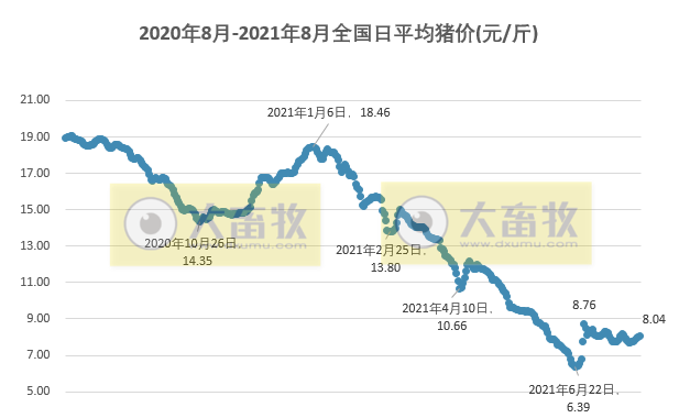 2021.8.2-今日猪价稳中有涨，天邦董事长邓成辞职苏礼荣接任，已有182家兽药企业捐赠物资支援河南，傲农生猪养殖成本8元/斤，8月生猪板块开门红期货绿