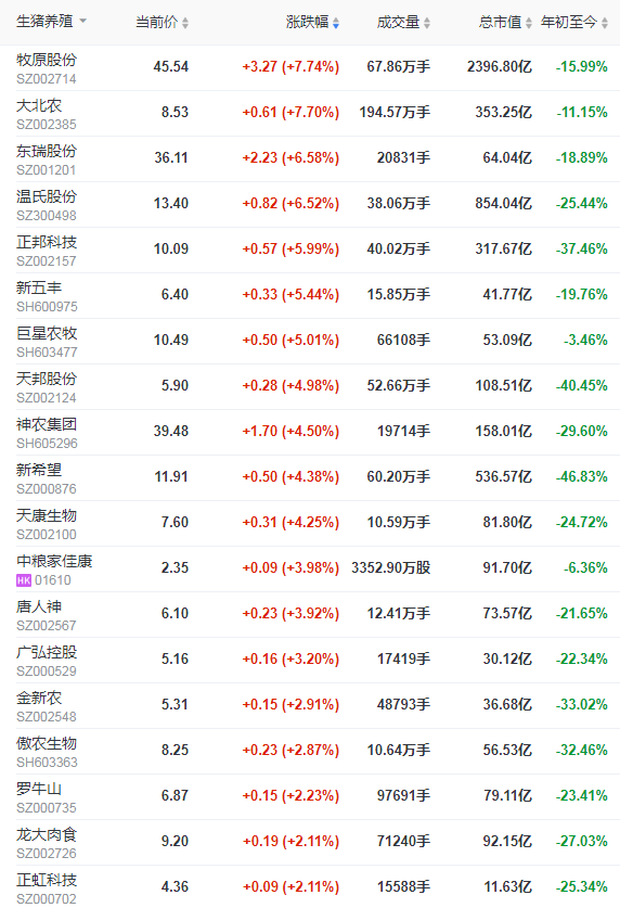 2021.8.2-今日猪价稳中有涨，天邦董事长邓成辞职苏礼荣接任，已有182家兽药企业捐赠物资支援河南，傲农生猪养殖成本8元/斤，8月生猪板块开门红期货绿