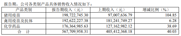 普莱柯:2021年上半年净利1.64亿增长36.3% ,猪用、禽用疫苗产品销售增长