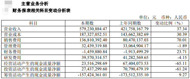 普莱柯:2021年上半年净利1.64亿增长36.3% ,猪用、禽用疫苗产品销售增长