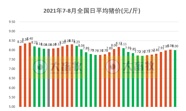 2021.8.3-今日猪价震荡下行，6月生猪头均亏损超600元，仔猪价格环跌25%，进口猪肉量环降6%，新希望首次上榜世界500强，傲农前7月生猪出栏超150万头