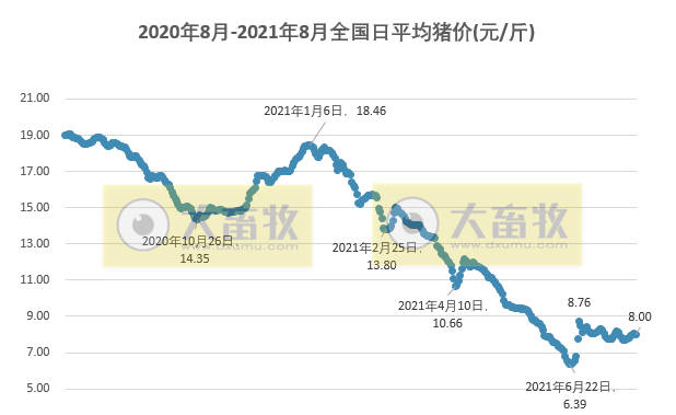 2021.8.3-今日猪价震荡下行，6月生猪头均亏损超600元，仔猪价格环跌25%，进口猪肉量环降6%，新希望首次上榜世界500强，傲农前7月生猪出栏超150万头