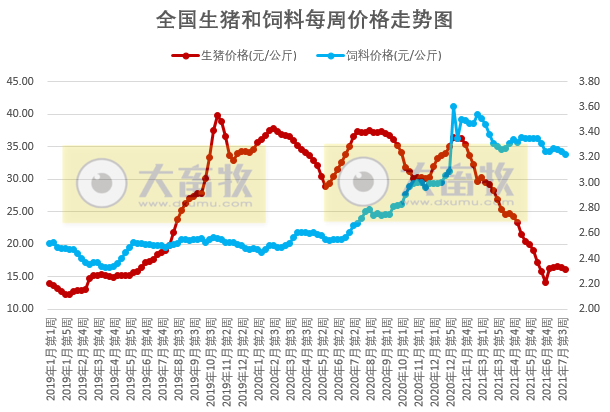 发改委最新数据:2021年7月第4周猪粮比价、猪料、鸡料、蛋料比价情况