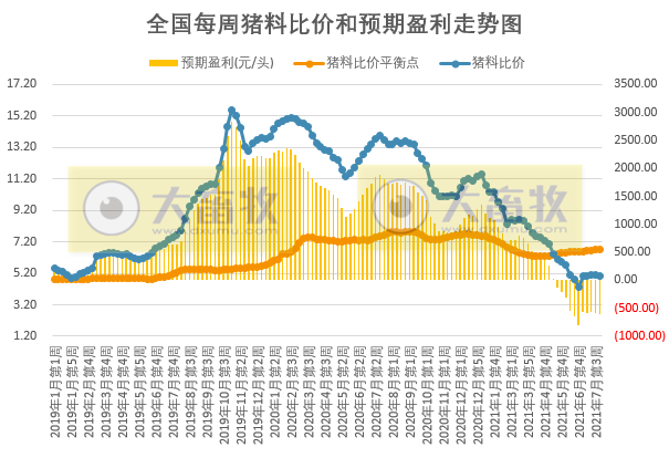 发改委最新数据:2021年7月第4周猪粮比价、猪料、鸡料、蛋料比价情况