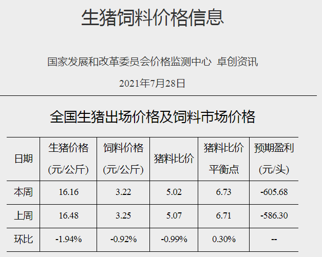 发改委最新数据:2021年7月第4周猪粮比价、猪料、鸡料、蛋料比价情况