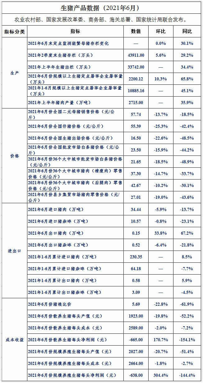 2021.8.3-今日猪价震荡下行，6月生猪头均亏损超600元，仔猪价格环跌25%，进口猪肉量环降6%，新希望首次上榜世界500强，傲农前7月生猪出栏超150万头