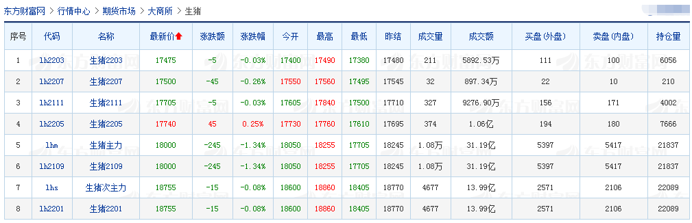 2021.8.3-今日猪价震荡下行，6月生猪头均亏损超600元，仔猪价格环跌25%，进口猪肉量环降6%，新希望首次上榜世界500强，傲农前7月生猪出栏超150万头