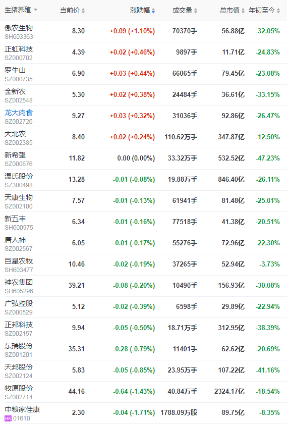 2021.8.3-今日猪价震荡下行，6月生猪头均亏损超600元，仔猪价格环跌25%，进口猪肉量环降6%，新希望首次上榜世界500强，傲农前7月生猪出栏超150万头