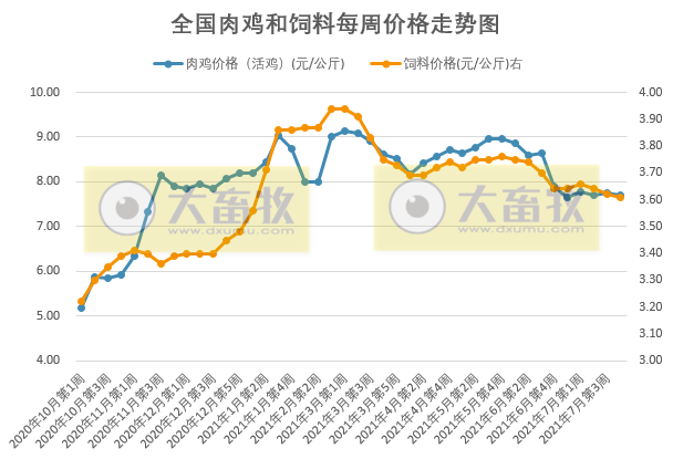 发改委最新数据:2021年7月第4周猪粮比价、猪料、鸡料、蛋料比价情况