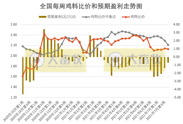 发改委最新数据:2021年7月第4周猪粮比价、猪料、鸡料、蛋料比价情况