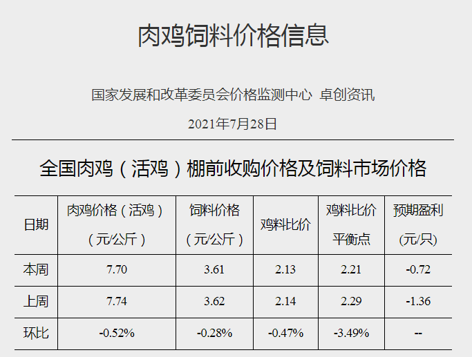 发改委最新数据:2021年7月第4周猪粮比价、猪料、鸡料、蛋料比价情况