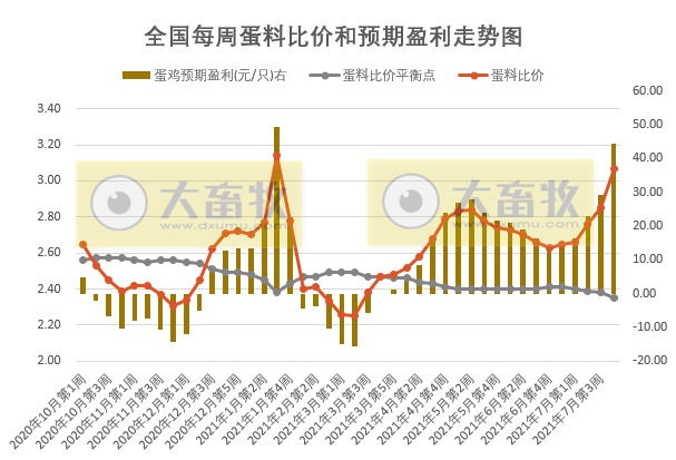 发改委最新数据:2021年7月第4周猪粮比价、猪料、鸡料、蛋料比价情况