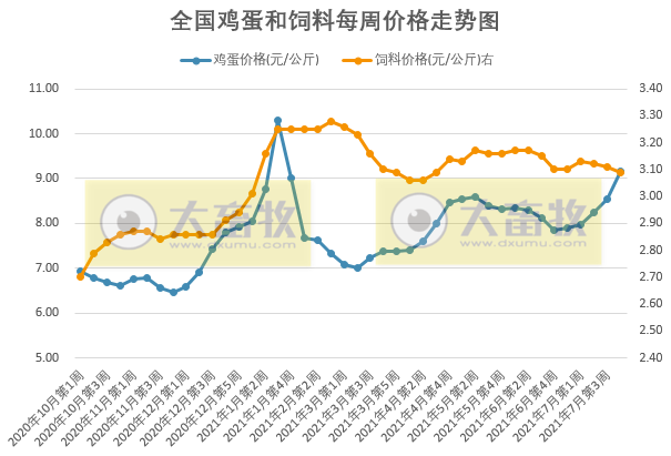 发改委最新数据:2021年7月第4周猪粮比价、猪料、鸡料、蛋料比价情况