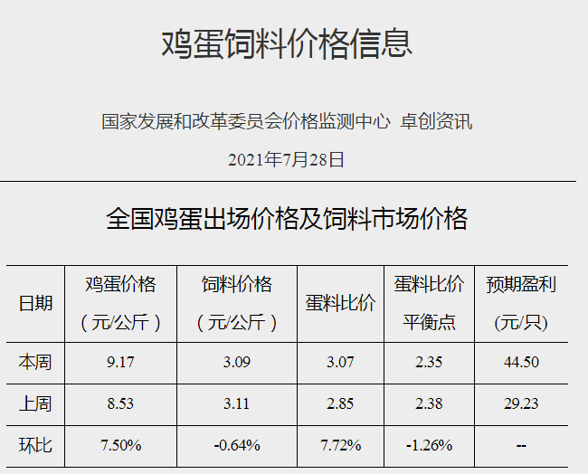 发改委最新数据:2021年7月第4周猪粮比价、猪料、鸡料、蛋料比价情况