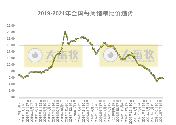 发改委最新数据:2021年7月第4周猪粮比价、猪料、鸡料、蛋料比价情况